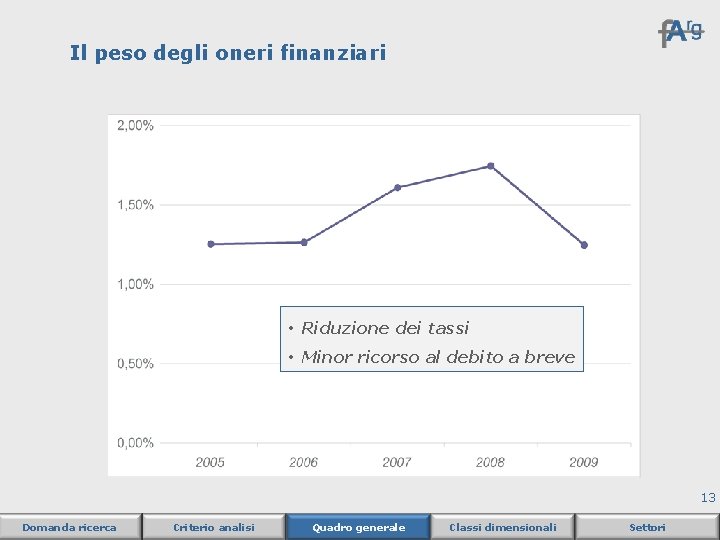 Il peso degli oneri finanziari • Riduzione dei tassi • Minor ricorso al debito