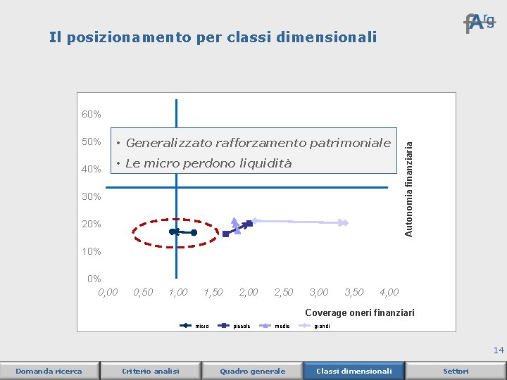 Il posizionamento per classi dimensionali 50% • Generalizzato rafforzamento patrimoniale 40% • Le micro