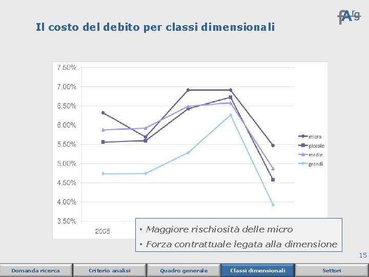 Il costo del debito per classi dimensionali • Maggiore rischiosità delle micro • Forza