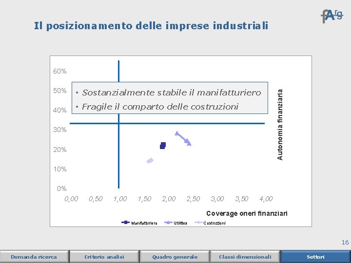 Il posizionamento delle imprese industriali 50% • Sostanzialmente stabile il manifatturiero 40% • Fragile