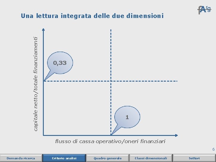 capitale netto/totale finanziamenti Una lettura integrata delle due dimensioni 0, 33 1 flusso di