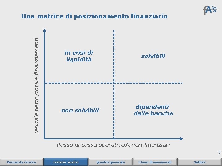 capitale netto/totale finanziamenti Una matrice di posizionamento finanziario in crisi di liquidità solvibili non