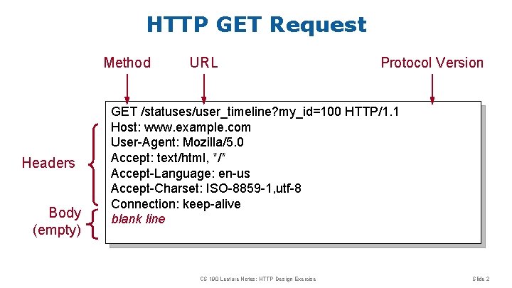 HTTP GET Request Method Headers Body (empty) URL Protocol Version GET /statuses/user_timeline? my_id=100 HTTP/1.