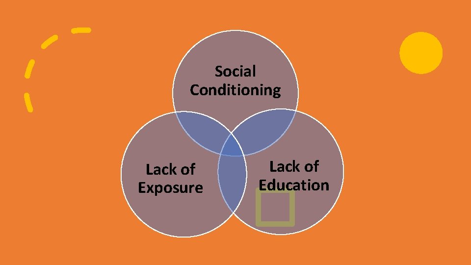 Social Conditioning Lack of Exposure Lack of Education 