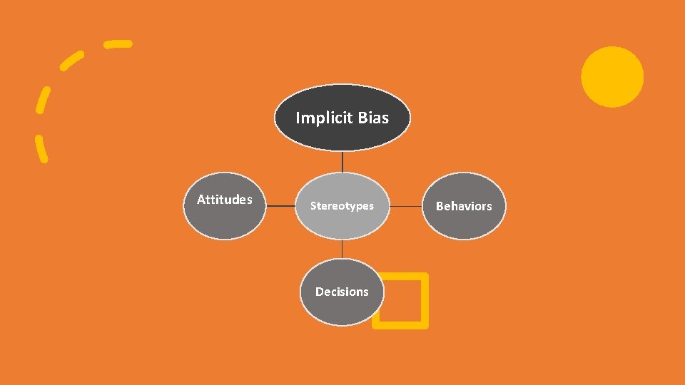 Implicit Bias Attitudes Stereotypes Decisions Behaviors 