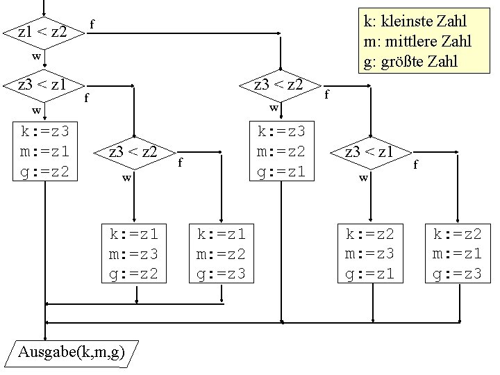 k: kleinste Zahl m: mittlere Zahl g: größte Zahl f z 1 < z