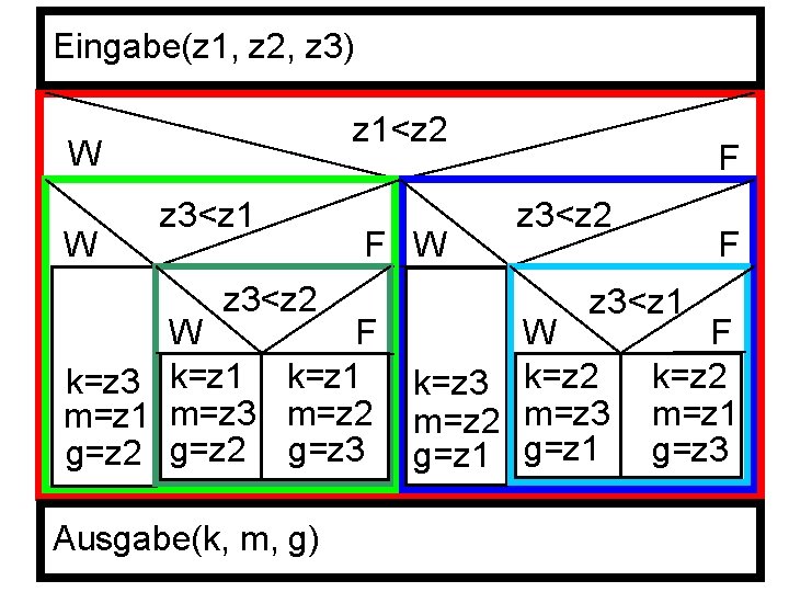 Eingabe(z 1, z 2, z 3) z 1<z 2 W W z 3<z 1