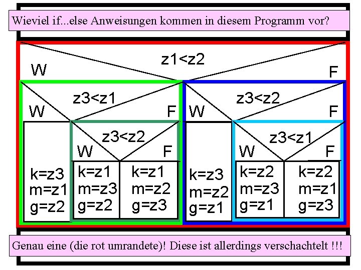 Wieviel if. . . else Anweisungen Eingabe(z 1, z 2, z 3)kommen in diesem