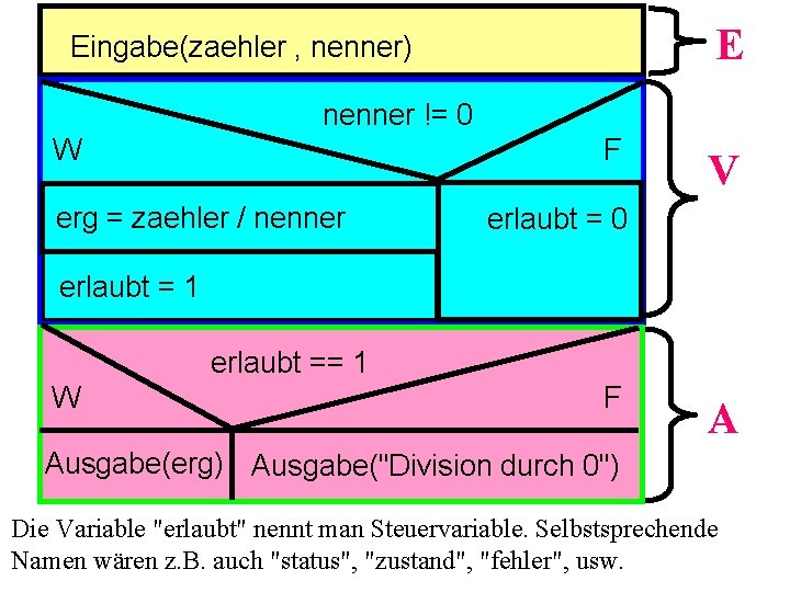 E Eingabe(zaehler , nenner) nenner != 0 W F erg = zaehler / nenner