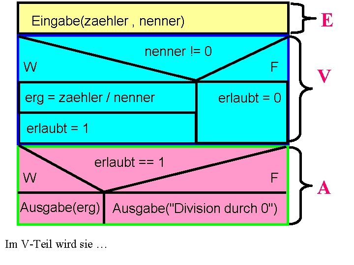 E Eingabe(zaehler , nenner) nenner != 0 W F erg = zaehler / nenner