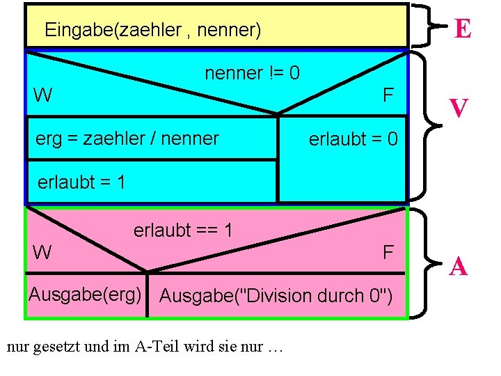 E Eingabe(zaehler , nenner) nenner != 0 W F erg = zaehler / nenner