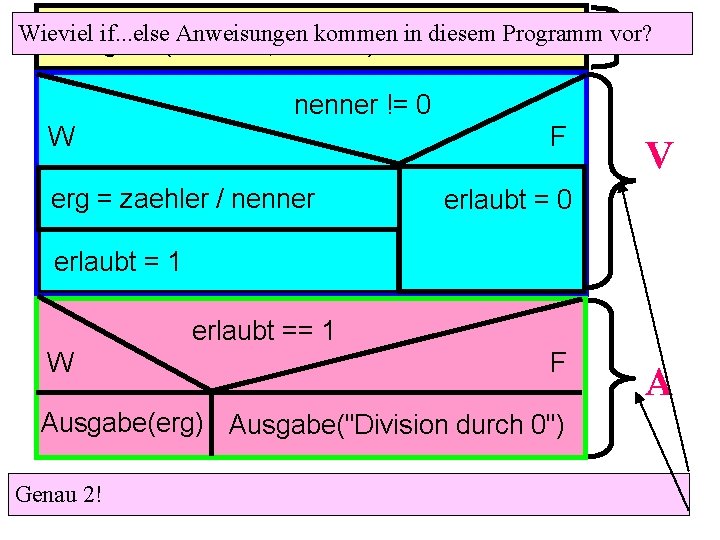 Wieviel if. . . else Anweisungen kommen in diesem Programm vor? Eingabe(zaehler , nenner)