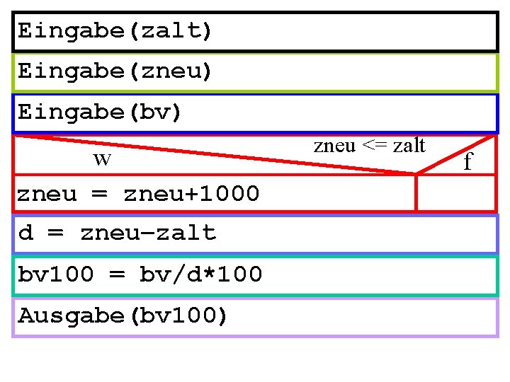 Eingabe(zalt) Eingabe(zneu) Eingabe(bv) w zneu = zneu+1000 d = zneu–zalt bv 100 = bv/d*100