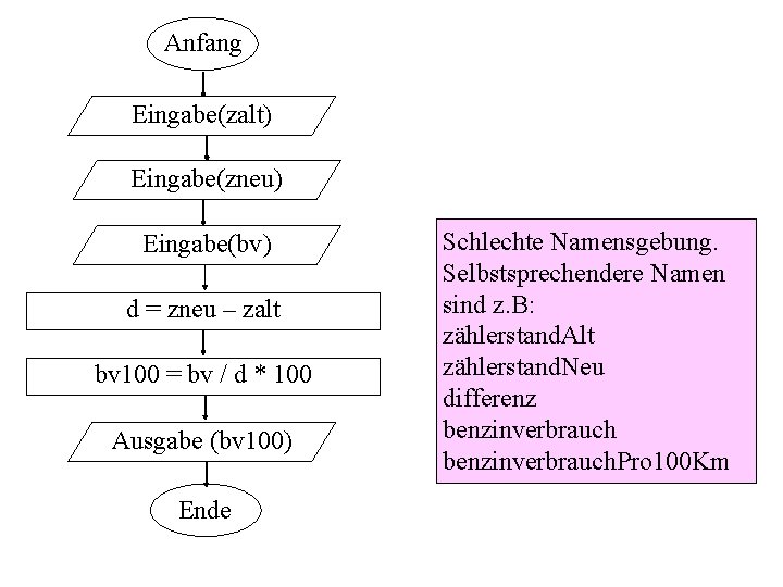 Anfang Eingabe(zalt) Eingabe(zneu) Eingabe(bv) d = zneu – zalt bv 100 = bv /