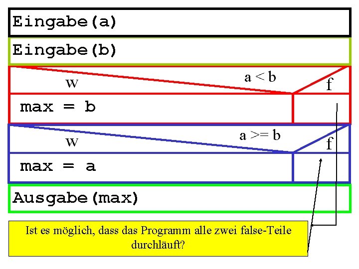 Eingabe(a) Eingabe(b) w max = b a<b f w max = a a >=