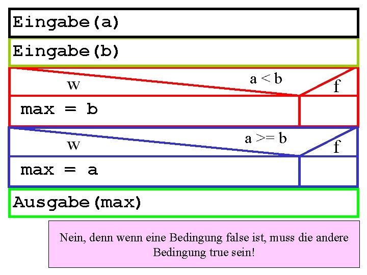 Eingabe(a) Eingabe(b) w max = b a<b f w max = a a >=