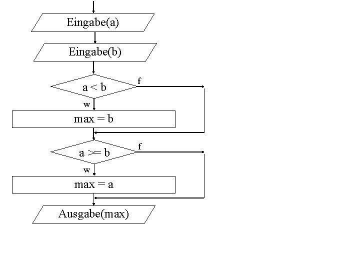 Eingabe(a) Eingabe(b) a<b f w max = b a >= b w max =