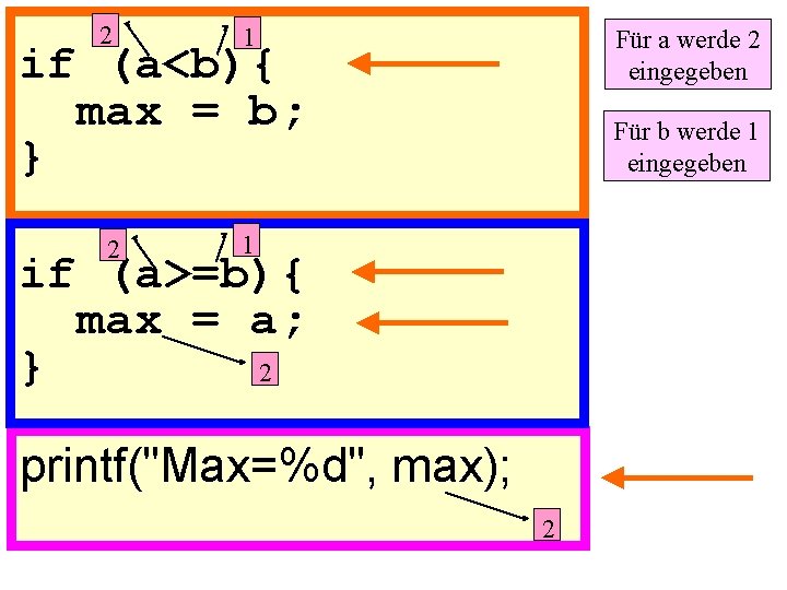 2 1 Für a werde 2 eingegeben if (a<b){ max = b; } 2