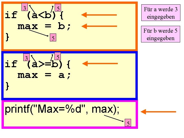 3 5 Für a werde 3 eingegeben if (a<b){ max = b; } 5