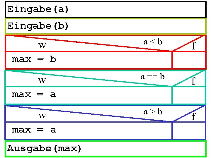 Eingabe(a) Eingabe(b) w max = b a<b f w max = a a ==