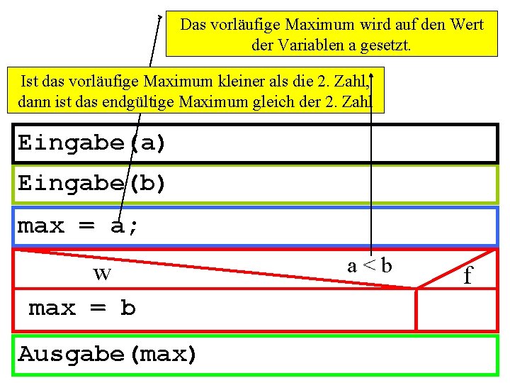 Das vorläufige Maximum wird auf den Wert der Variablen a gesetzt. Ist das vorläufige