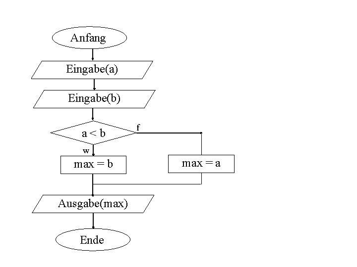 Anfang Eingabe(a) Eingabe(b) a<b f w max = b Ausgabe(max) Ende max = a