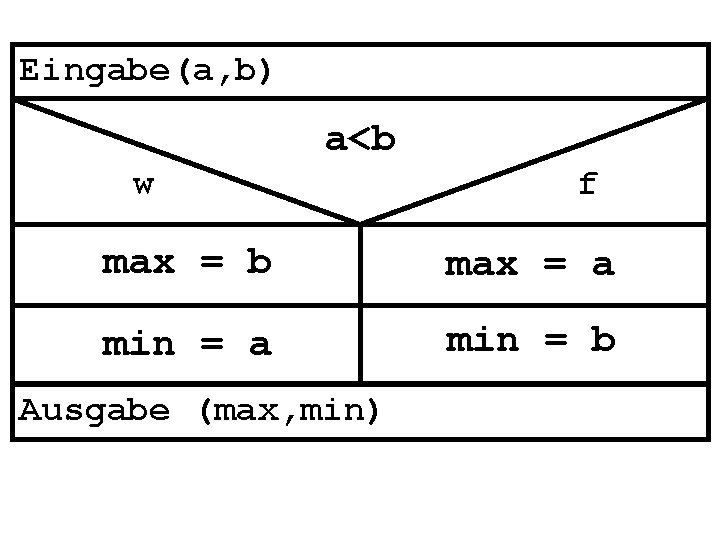 Eingabe(a, b) a<b w f max = b max = a min = b