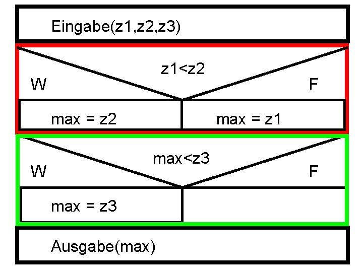 Eingabe(z 1, z 2, z 3) z 1<z 2 W max = z 2