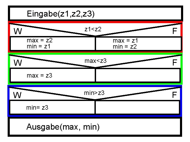 Eingabe(z 1, z 2, z 3) z 1<z 2 W max = z 2