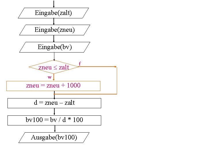 Eingabe(zalt) Eingabe(zneu) Eingabe(bv) zneu zalt f w zneu = zneu + 1000 d =