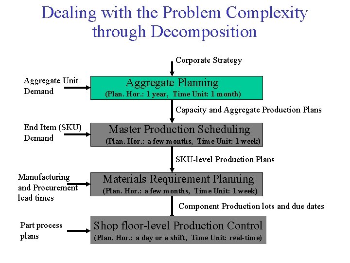 Dealing with the Problem Complexity through Decomposition Corporate Strategy Aggregate Unit Demand Aggregate Planning