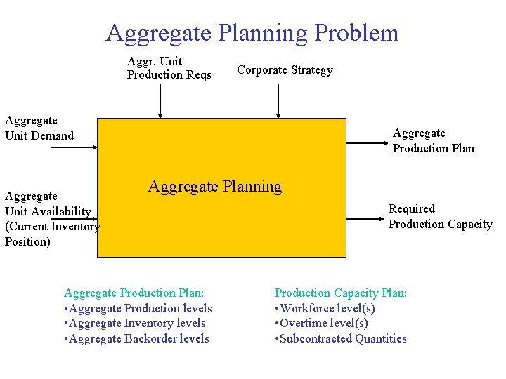 Aggregate Planning Problem Aggr. Unit Production Reqs Corporate Strategy Aggregate Unit Demand Aggregate Unit