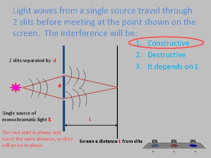 Light waves from a single source travel through 2 slits before meeting at the