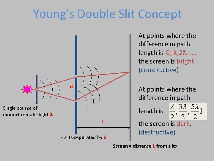 Young’s Double Slit Concept At points where the difference in path length is 0,