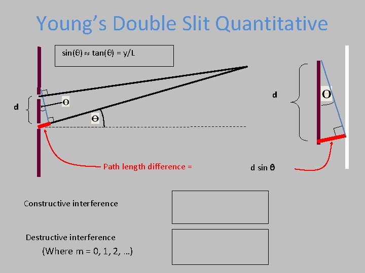 Young’s Double Slit Quantitative sin(θ) tan(θ) = y/L d d Path length difference =