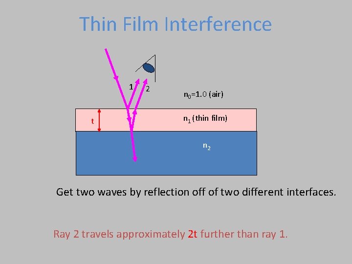 Thin Film Interference 1 t 2 n 0=1. 0 (air) n 1 (thin film)