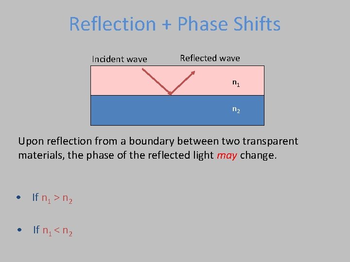 Reflection + Phase Shifts Incident wave Reflected wave n 1 n 2 Upon reflection