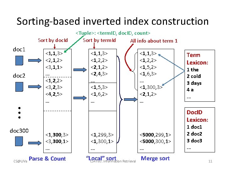 Sorting-based inverted index construction Sort by doc. Id doc 1 <1, 1, 3> <1,