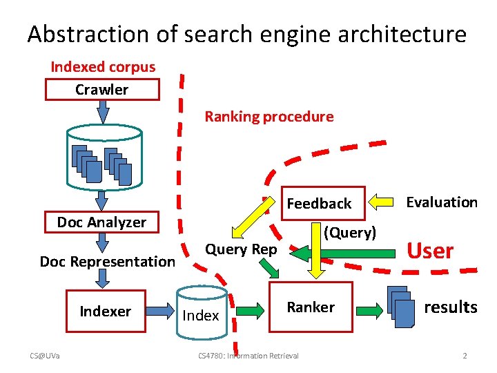 Abstraction of search engine architecture Indexed corpus Crawler Ranking procedure Feedback Doc Analyzer Doc