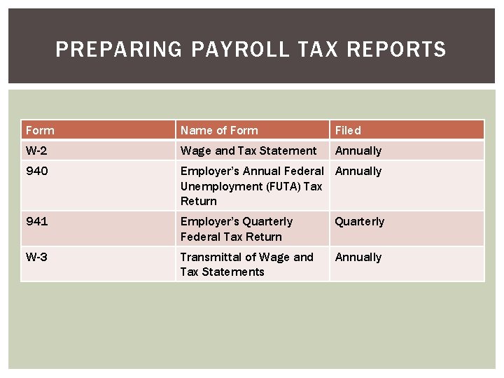 PREPARING PAYROLL TAX REPORTS Form Name of Form Filed W-2 Wage and Tax Statement