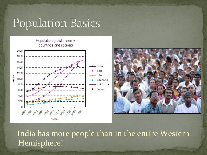 Population Basics India has more people than in the entire Western Hemisphere! 