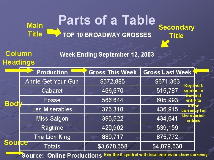 Main Title Column Headings Parts of a Table Secondary TOP 10 BROADWAY GROSSES Title