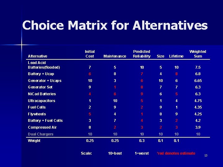 Choice Matrix for Alternatives Initial Cost Maintenance Predicted Reliability Size Lifetime Weighted Sum Lead