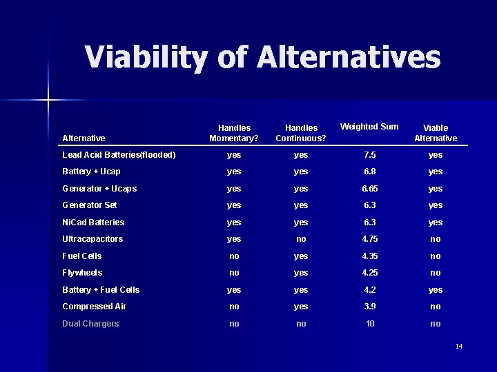 Viability of Alternatives Handles Momentary? Handles Continuous? Weighted Sum Viable Alternative Lead Acid Batteries(flooded)