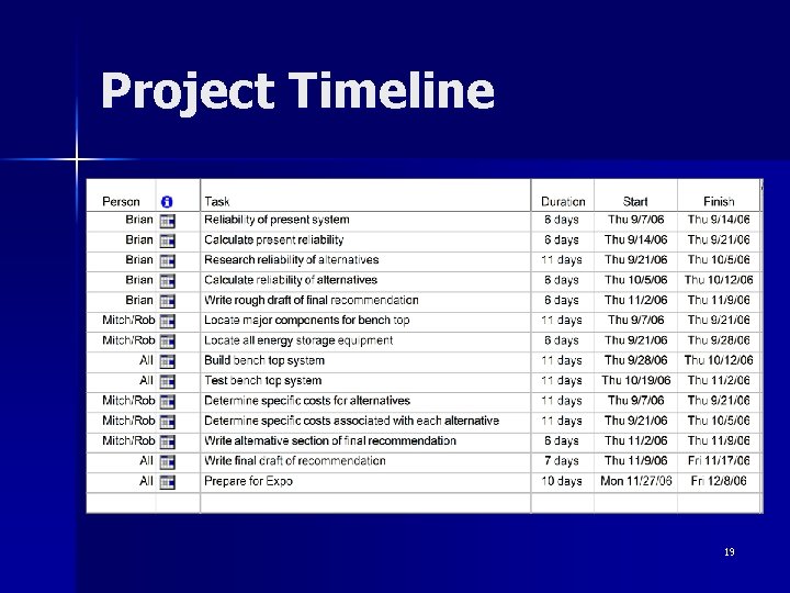Project Timeline 19 