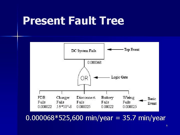 Present Fault Tree 0. 000068*525, 600 min/year = 35. 7 min/year 9 