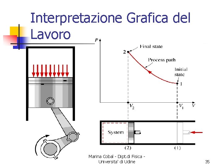 Interpretazione Grafica del Lavoro Marina Cobal - Dipt. di Fisica Universita' di Udine 35