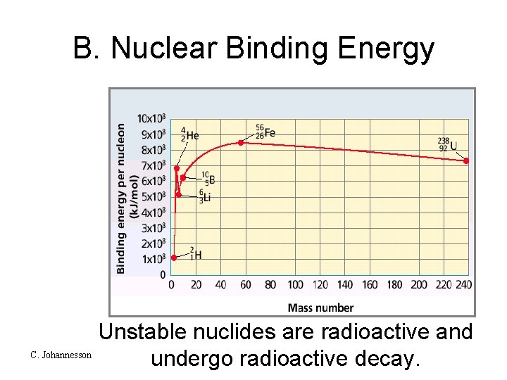 B. Nuclear Binding Energy Unstable nuclides are radioactive and C. Johannesson undergo radioactive decay.