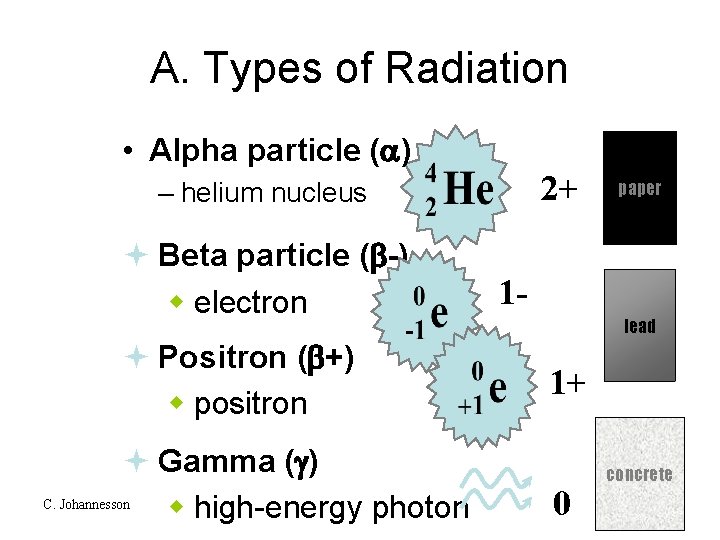 A. Types of Radiation • Alpha particle ( ) 2+ – helium nucleus ª