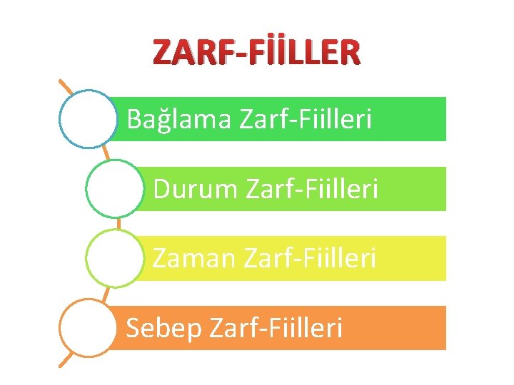 ZARF-FİİLLER Bağlama Zarf-Fiilleri Durum Zarf-Fiilleri Zaman Zarf-Fiilleri Sebep Zarf-Fiilleri 